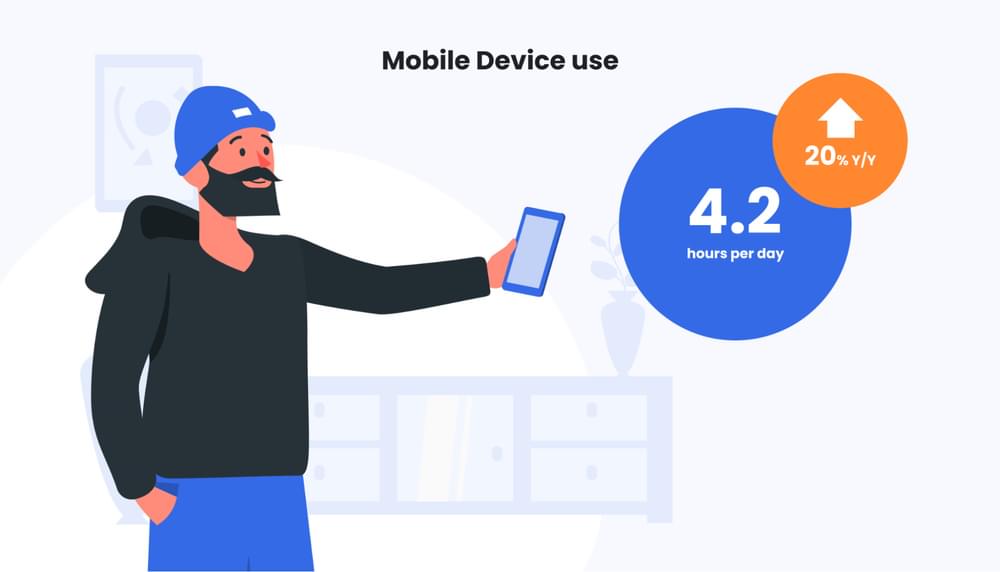 mobile device use has increased to 4.2 hours per day, which is up 20% year-over-year.