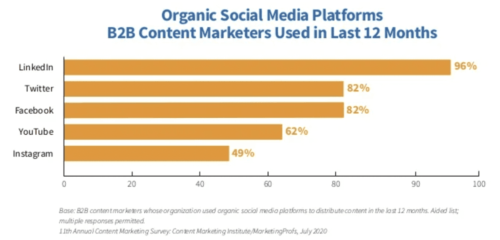 Content Marketers on Twitter Statistics