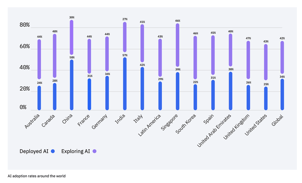 Global AI adoption rates