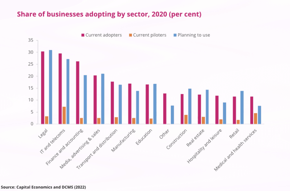 AI Adoption in the UK