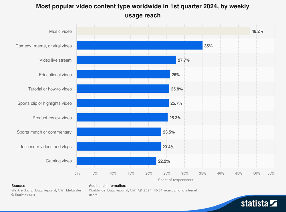 Online Videos Have an Audience Reach of 92% Worldwide